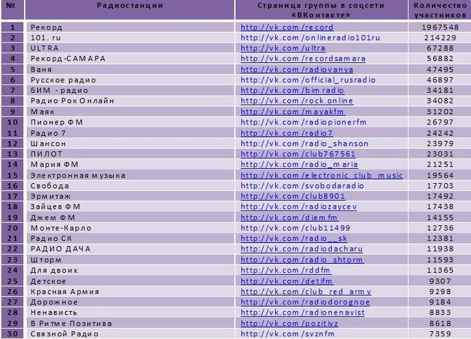 Порядок радиостанций. Название радио. Популярные радиостанции России. Радио названия станций. Рекорд радио Самара частота.